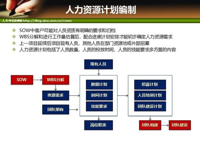 IT項目管理培訓-人力資源管理（it項目管理培訓課程）