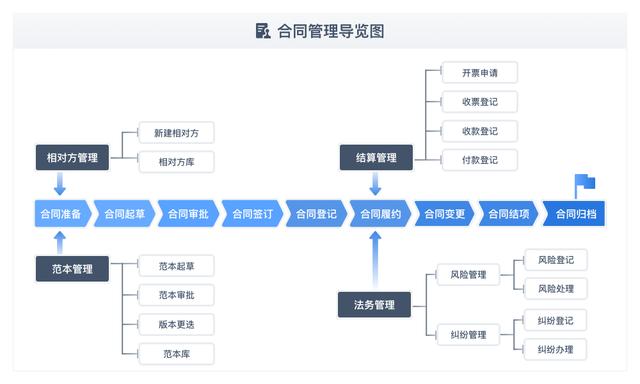 合同管理“四好標準”？藍凌合同管理平臺迎來多項升級