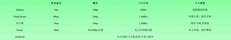 2024遠控性能大解密！5款評價最高遠控軟件ToDesk等誰與爭鋒？（遠控軟件哪個最好用）