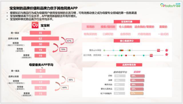 尼爾森IQ《2023母嬰行業(yè)洞察報告》發(fā)布 寶寶樹蟬聯(lián)母嬰用戶首選垂類APP