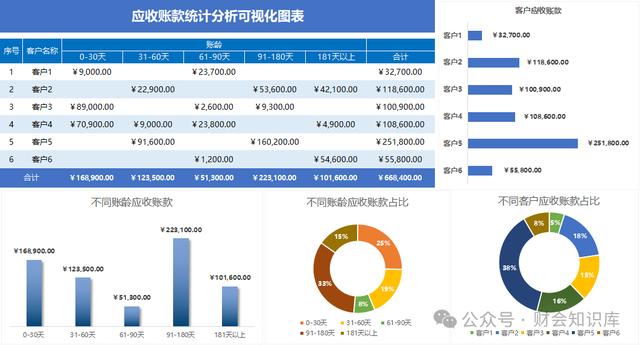自從有了這套應收應付管理表格，做應收賬款工作，再也不加班了！