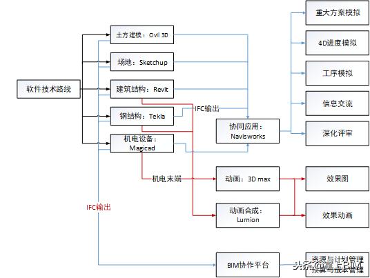 常用BIM軟件及學(xué)習(xí)路線(xiàn)（bim技術(shù)常用軟件）
