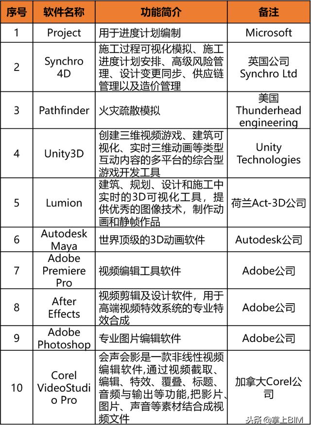 常用BIM軟件及學(xué)習(xí)路線(xiàn)（bim技術(shù)常用軟件）