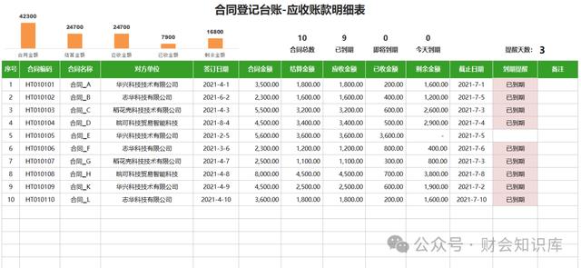 自從有了這套應收應付管理表格，做應收賬款工作，再也不加班了！