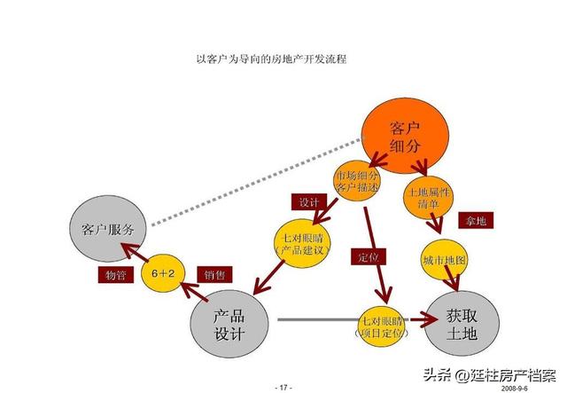 萬科的房地產客戶關系管理(85)頁（萬科地產的客戶關系管理案例分析）