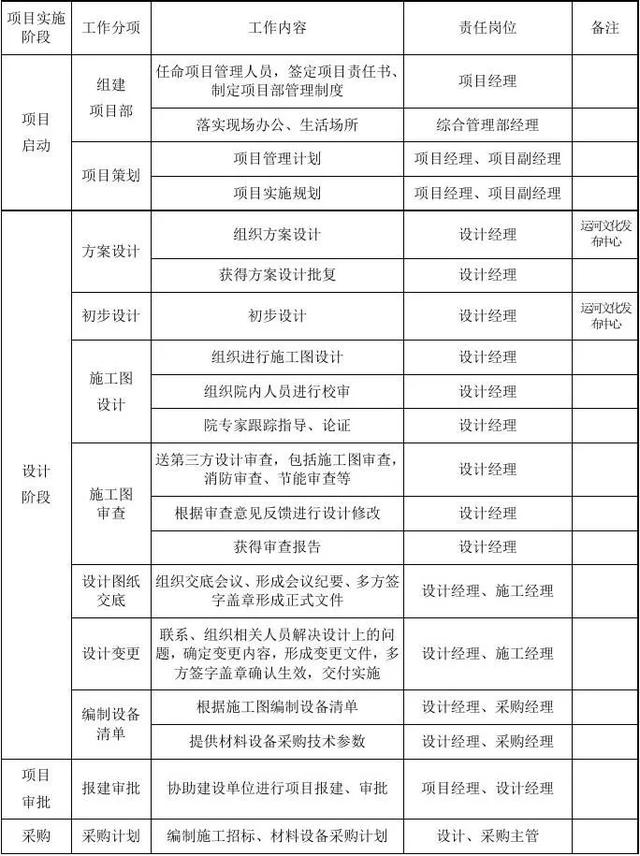 EPC工程總承包項目管理各階段工作內容及目標要求（epc工程總承包的項目管理工作涉及的階段）