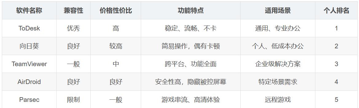 2024遠控性能大解密！5款評價最高遠控軟件ToDesk等誰與爭鋒？（遠控軟件哪個最好用）