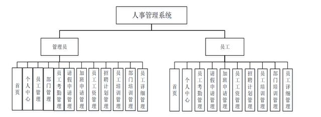 基于SpringBoot的“人事管理系統(tǒng)”的設(shè)計與實現(xiàn)