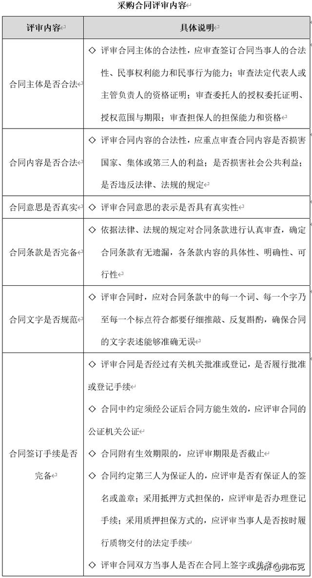 采購合同管理：合同擬定、評審、簽訂、執行、變更、糾紛處理（采購合同的擬定）