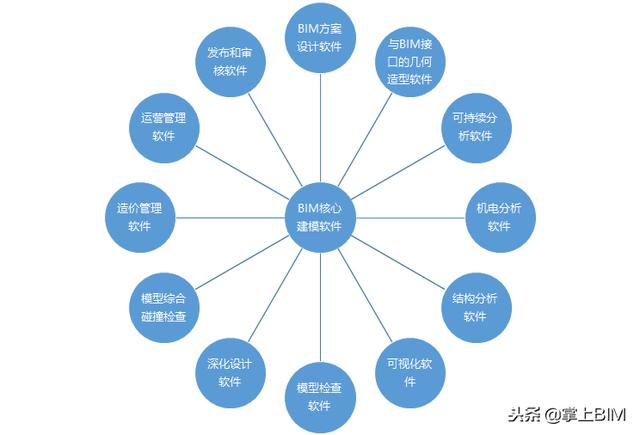 常用BIM軟件及學(xué)習(xí)路線(xiàn)（bim技術(shù)常用軟件）