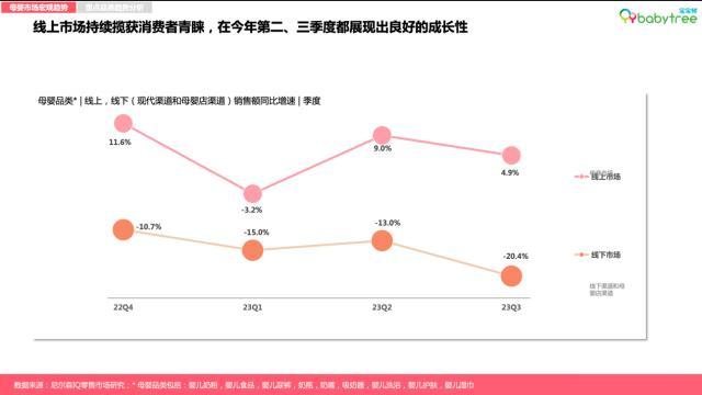 尼爾森IQ《2023母嬰行業(yè)洞察報告》發(fā)布 寶寶樹蟬聯(lián)母嬰用戶首選垂類APP