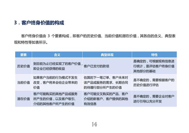 這個(gè)“電子商務(wù)客戶關(guān)系的實(shí)現(xiàn)——價(jià)值創(chuàng)造與提升”太絕了！（電子商務(wù)客戶價(jià)值的重要性）