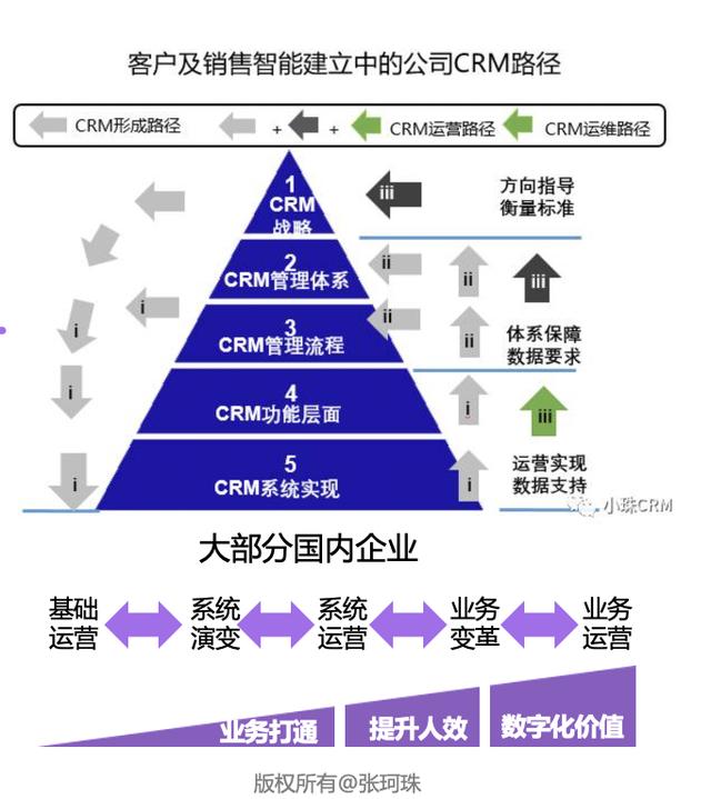 對CRM體系的正確認識，到底是什么？（對crm體系的正確認識,到底是什么呢）
