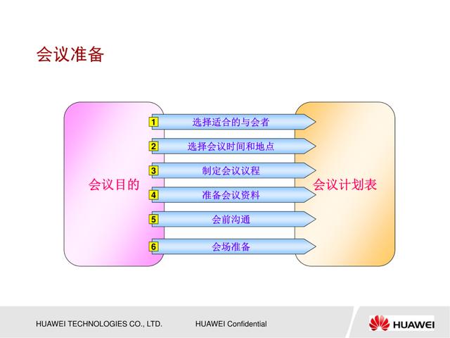 會議管理的方法，53頁華為高效會議管理培訓，會議成功的要素（華為會議管理案例）