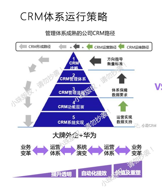 對CRM體系的正確認識，到底是什么？（對crm體系的正確認識,到底是什么呢）