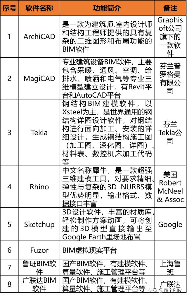 常用BIM軟件及學(xué)習(xí)路線(xiàn)（bim技術(shù)常用軟件）