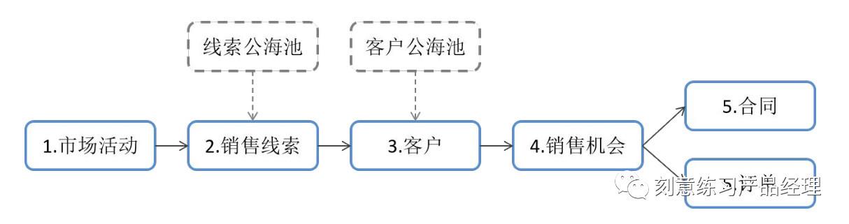 倒推后臺系統——看穿CRM客戶管理系統
