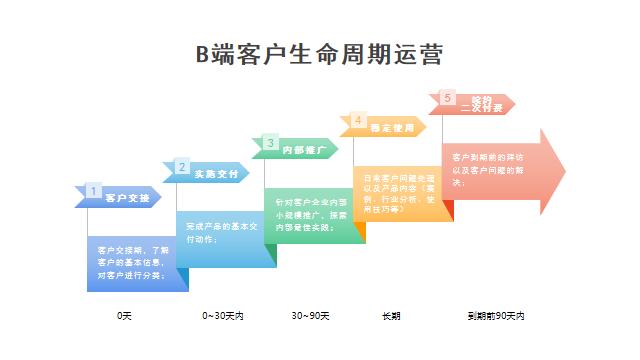 TO B運營丨如何進行客戶精細化運營？（to b運營怎么做）