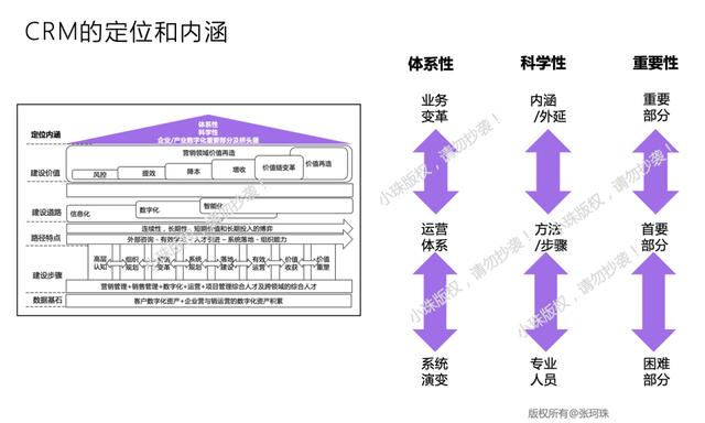 對CRM體系的正確認識，到底是什么？（對crm體系的正確認識,到底是什么呢）