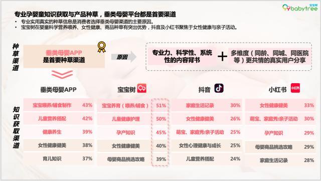 尼爾森IQ《2023母嬰行業(yè)洞察報告》發(fā)布 寶寶樹蟬聯(lián)母嬰用戶首選垂類APP