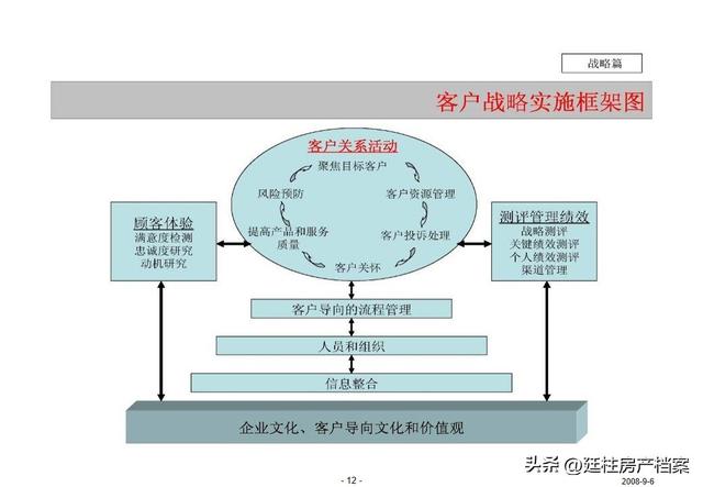 萬科的房地產客戶關系管理(85)頁（萬科地產的客戶關系管理案例分析）