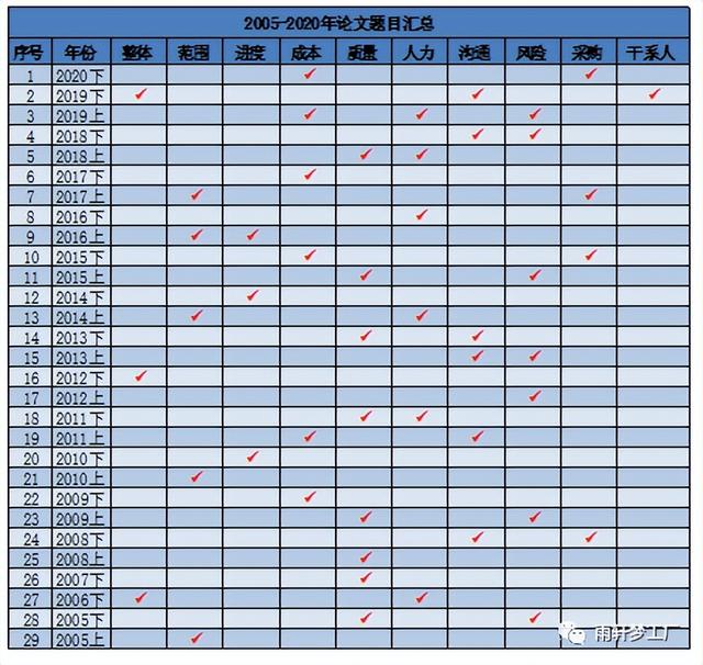 軟考高項(xiàng)記憶小妙招—項(xiàng)目合同管理（軟考 合同管理）