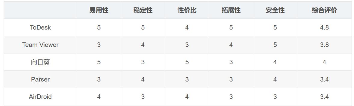 2024遠控性能大解密！5款評價最高遠控軟件ToDesk等誰與爭鋒？（遠控軟件哪個最好用）