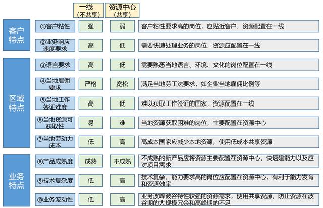 業務視角的人力資源管理之五：資源共享應對業務的波峰波谷（人力資源共享策略）
