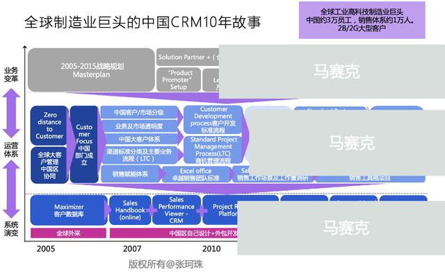對CRM體系的正確認識，到底是什么？（對crm體系的正確認識,到底是什么呢）