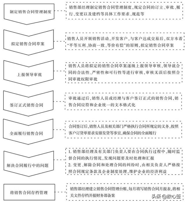 銷售合同管理流程如何制定？（銷售合同管理流程如何制定的）