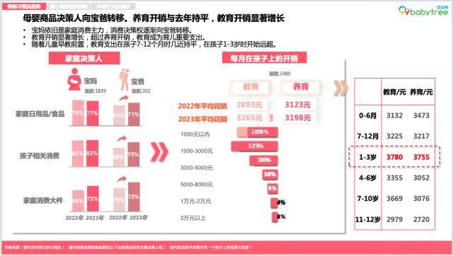 尼爾森IQ《2023母嬰行業(yè)洞察報告》發(fā)布 寶寶樹蟬聯(lián)母嬰用戶首選垂類APP