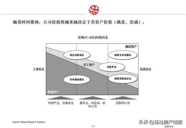 萬科的房地產客戶關系管理(85)頁（萬科地產的客戶關系管理案例分析）