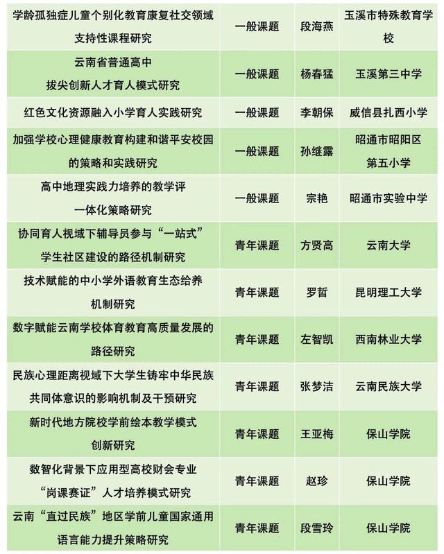 立項了！來看220個云南省教育科學規劃項目名單（云南省教育科學規劃項目申報系統）