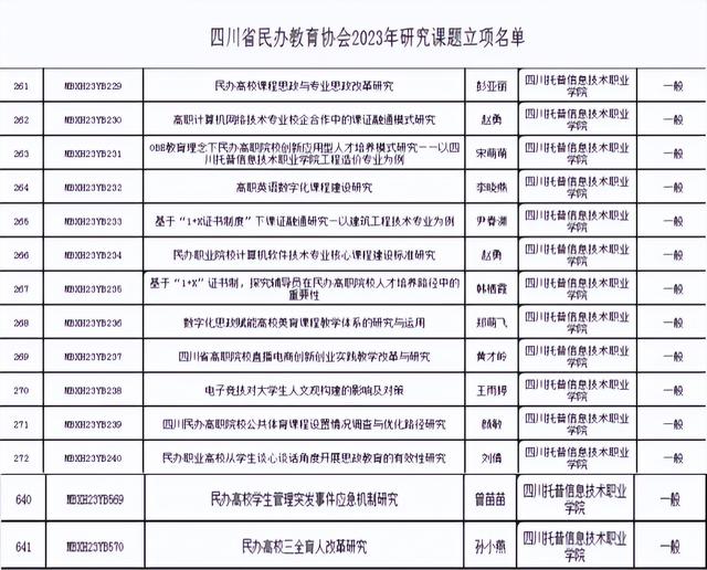 四川托普學院14個項目獲四川省民辦教育協會立項