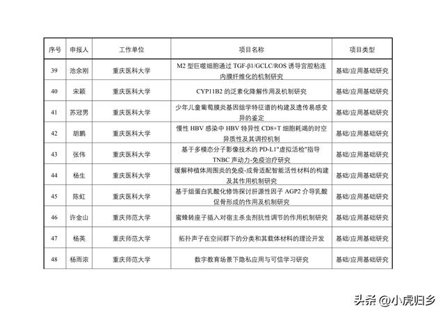2023年度重慶市教委科技研究計劃項目擬立項項目情況（重慶市教委科學技術研究計劃項目）