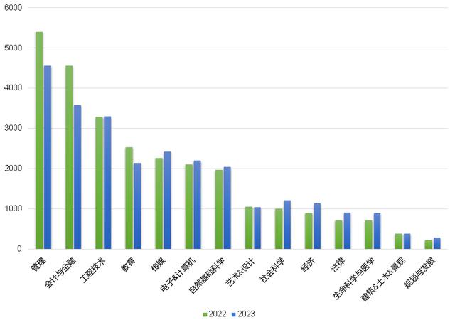 2023英國碩士申請數據分析，附24fall英國申請變化，比預期的更卷（22年英國碩士申請）