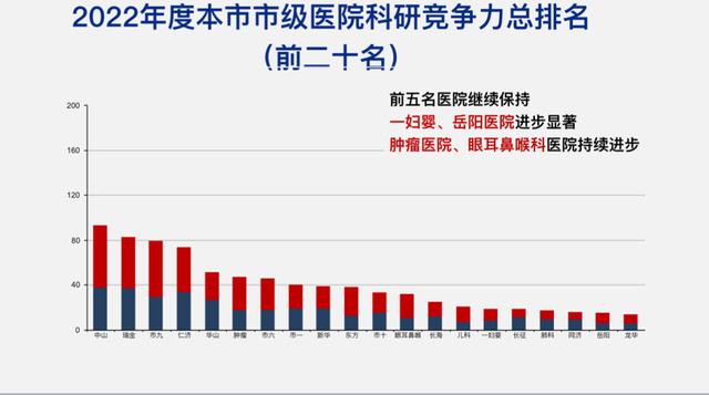 上海醫學科研競爭力分析報告出爐：部分“黑馬”醫院搶眼，成果轉化量有待提高