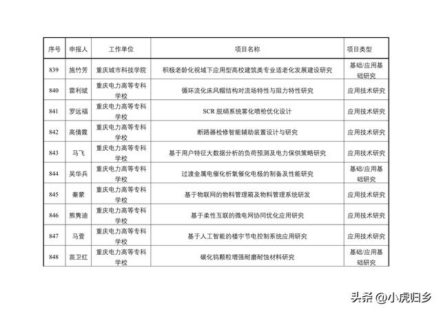 2023年度重慶市教委科技研究計劃項目擬立項項目情況（重慶市教委科學技術研究計劃項目）