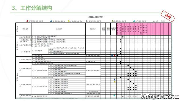 主流的三大項目管理體系，70頁項目管理重點知識，工作分解結(jié)構(gòu)（項目管理的三大管理分別是什么）