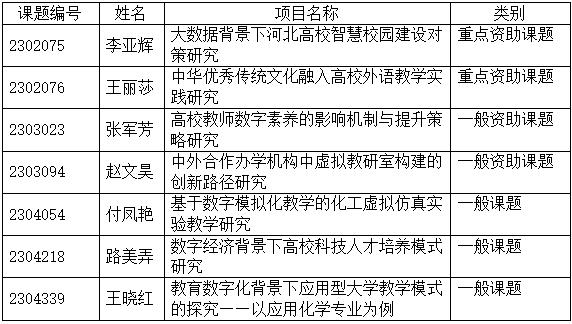 衡水學院獲批7項2023年度河北省教育科學“十四五”規劃課題立項（衡水學院科研處官網）