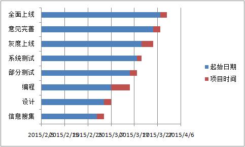 Excel｜制作項目管理進度圖表（甘特圖）（如何用excel制作項目進度圖(甘特圖)-）
