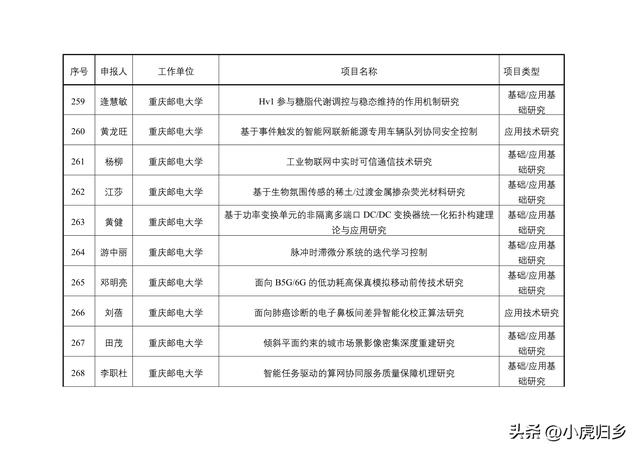 2023年度重慶市教委科技研究計劃項目擬立項項目情況（重慶市教委科學技術研究計劃項目）