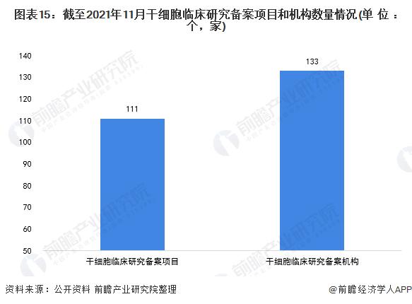 預(yù)見2022：《2022年中國干細(xì)胞醫(yī)療產(chǎn)業(yè)全景圖譜》(附發(fā)展前景等)（中國干細(xì)胞市場情況）