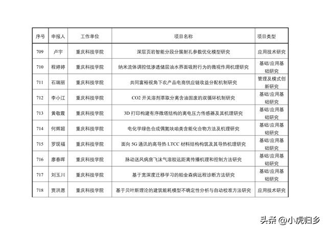 2023年度重慶市教委科技研究計劃項目擬立項項目情況（重慶市教委科學技術研究計劃項目）