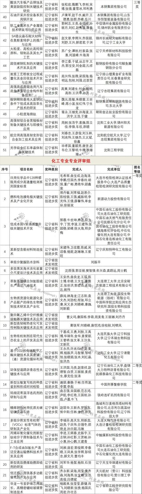 28項形審不合格！2021年遼寧省科技獎受理項目公布（全名單）