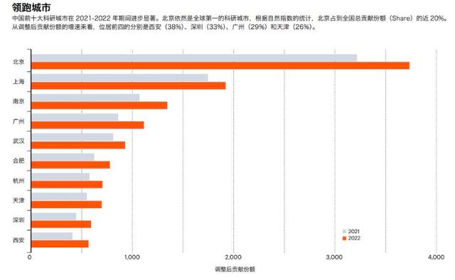全球排名第一！北京是全球“最”科研城市（全球科研城市前200強）
