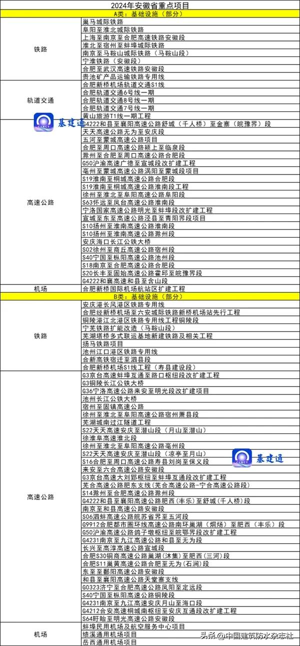 總投資近10萬億元！2024年重大項目大爆發(fā)（附清單）（2024年新項目）
