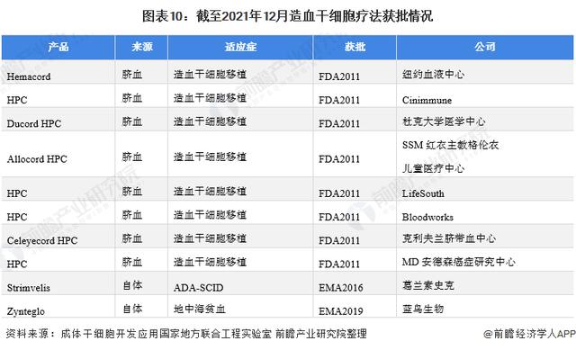 預(yù)見2022：《2022年中國干細(xì)胞醫(yī)療產(chǎn)業(yè)全景圖譜》(附發(fā)展前景等)（中國干細(xì)胞市場情況）