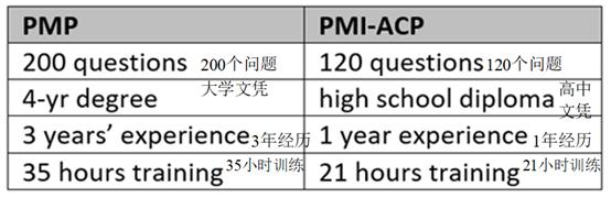 項目管理協會（PMI）：別再用Scrum了（pmp項目管理協會）