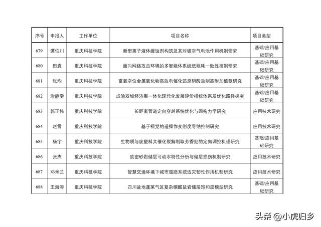 2023年度重慶市教委科技研究計劃項目擬立項項目情況（重慶市教委科學技術研究計劃項目）